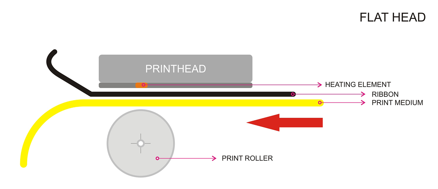 How Do Thermal Transfer Ribbons Work